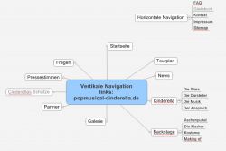 Strukturentwicklung einer Website Strukturentwicklung einer Website
